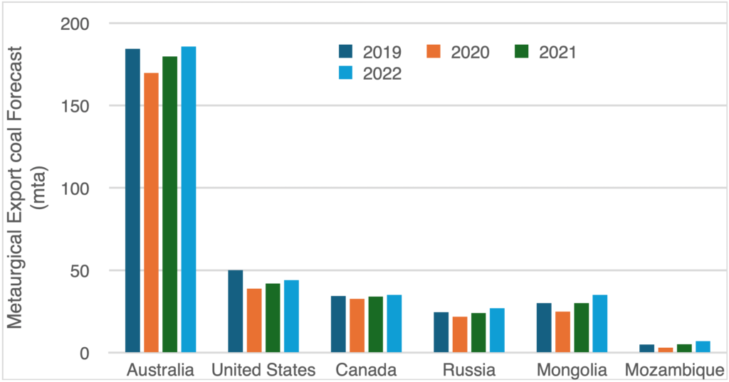 Forecast per country from 2019-2022